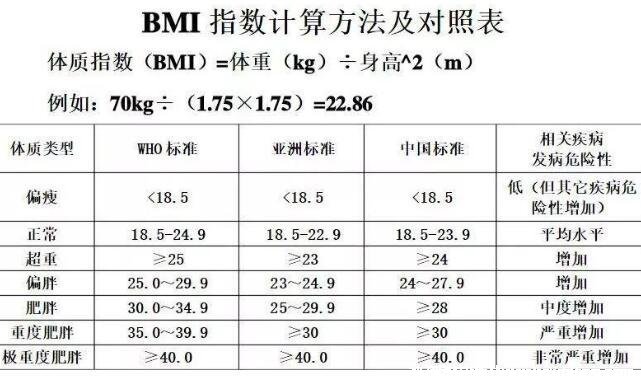 bmi指数男女标准计算公式表，bmi=体重(kg)/身高(m)的平方